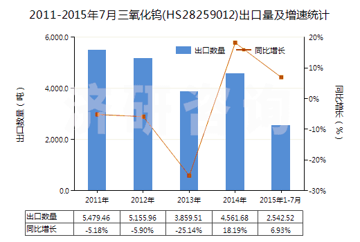 2011-2015年7月三氧化鎢(HS28259012)出口量及增速統(tǒng)計